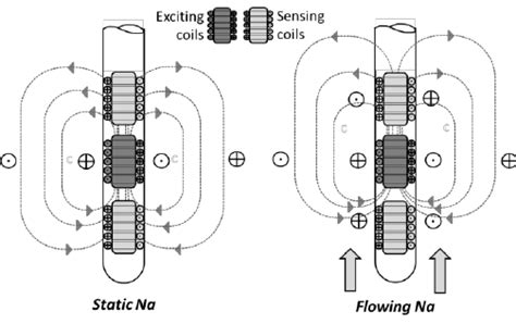 Principle Of The Eddy Current Flowmeter Ecfm Download Scientific
