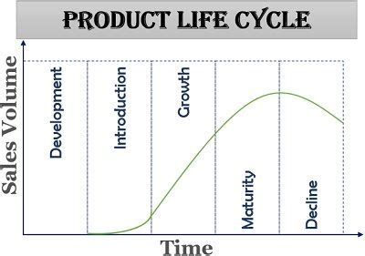 The firm can also enter new market segments and new distribution channels with the product. What is Product Life Cycle (PLC)? Definition, Stages ...