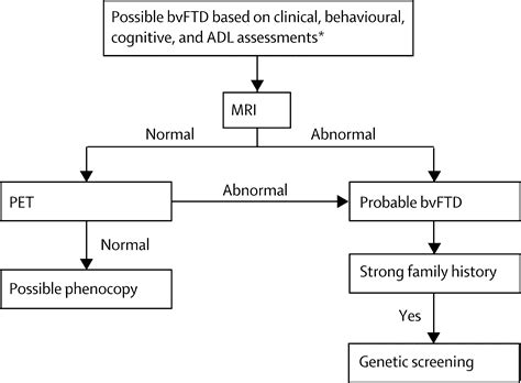Behavioural-variant frontotemporal dementia: diagnosis, clinical ...