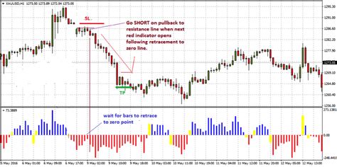 Retracement Finder Forex Metatrader 4 Indicator Forex Things To Sell