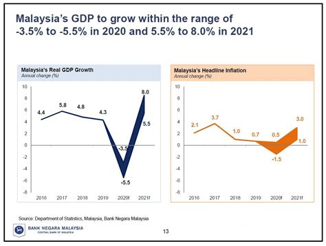 Growth and inflation in malaysia. Economy to contract 3.5% to 5.5% this year, rebound in ...