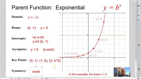 Big Blue Book Of Parent Functions Exponential Youtube