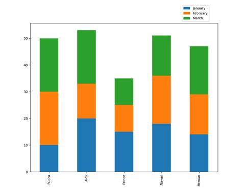 Impressive Pandas Plot Multiple Columns Line Graph Bar And Chart In