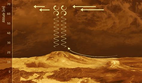 Gravity Waves On Venus Create Fountain Of Aphrodite