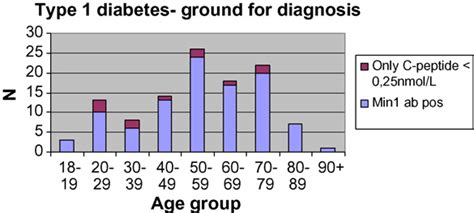 Age Distribution And Ground For Diagnosis In Type 1 Diabetes N