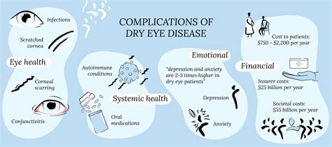 Complications Of Dry Eye Disease Corneacare Eyecare Made Easy