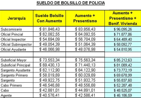 Río Negro Así Quedarán Los Salarios De Los Policías