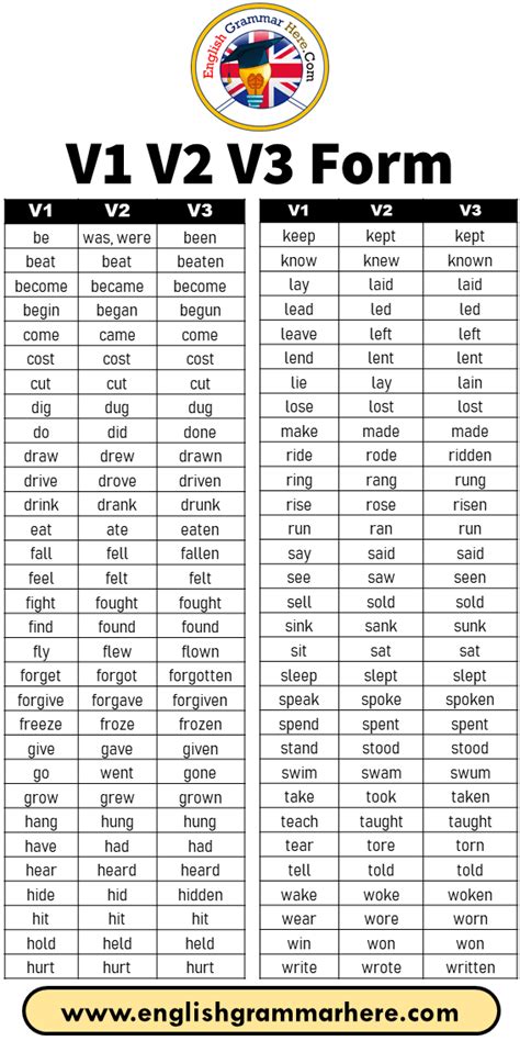 Verb 1 2 3 V1 V2 V3 Verb Form List In English English Grammar Here