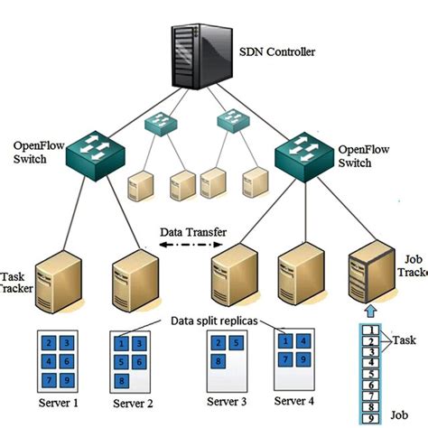 Architecture Of Hadoop Cluster Enabled With Sdn Download Scientific