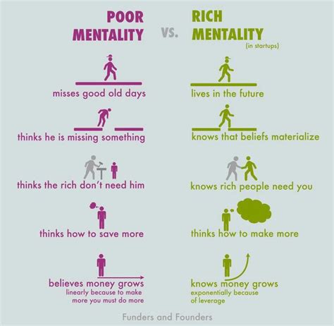 Poor Mentality Versus Rich Mentality Infographic Mentaliteit