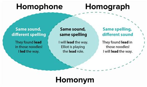 Homophones Homonyms And Homographs What Are The Differences