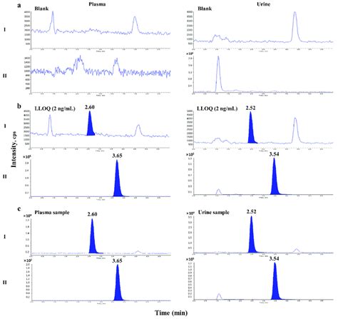 Representative Chromatograms Of Benzisothiazolinone Bit Ⅰ And