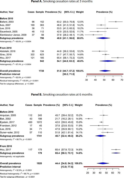 Rates Predictors And Impact Of Smoking Cessation After Stroke Or