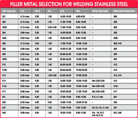 Filler Metal Selection Guide
