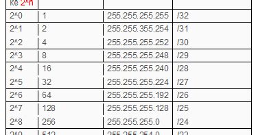 Cara Hitung Cepat Dan Mudah Subnetting Ip Address Menggunakan Vlsm