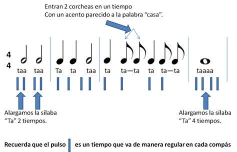 Entendiendo Las Figuras Musicales La Academia De Música Online