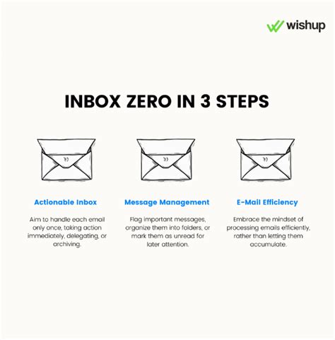 Achieving Inbox Zero Email Organization Guide