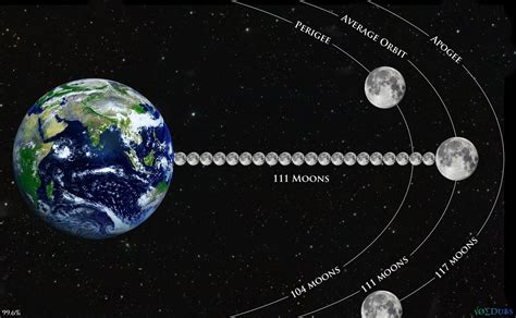 1 pixel = 600 kilometers the average distance between earth and moon is approximately 30 times earth's diameter. The Holy 108 - Earth Sun and Moon