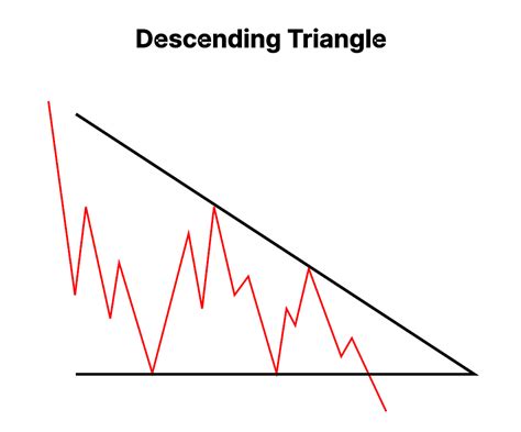 Descending Triangle Pattern Meaning And Breakout Strategy Finschool
