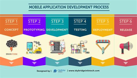 Mobile Application Development Process Skybridge Infotech