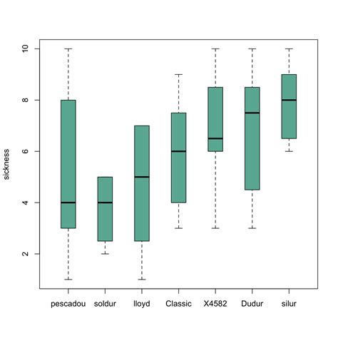 Ordering Boxplots In Base R The R Graph Gallery