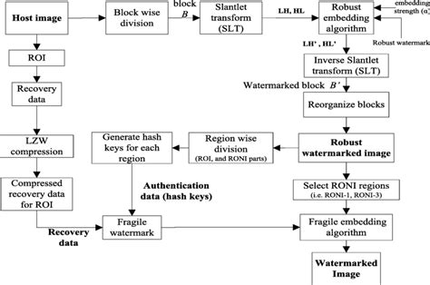 The Proposed Watermark Embedding Process Download Scientific Diagram