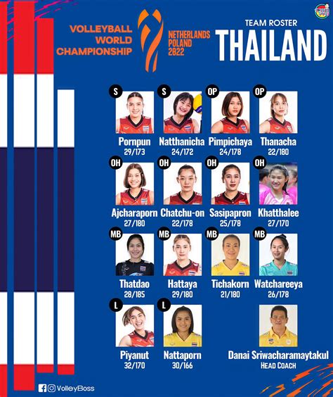 สมาคมวอลเลย์บอลไทย ประกาศ 14 รายชื่อสาวไทย ชุดลุยศึกชิงแชมป์โลก 2022 Liekr