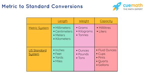 Metric Conversion Chart Standard To Metric Examples