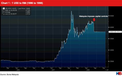 Compare foreign currency exchange rates from over 50 currencies. Why is the ringgit so weak? | KINIBIZ