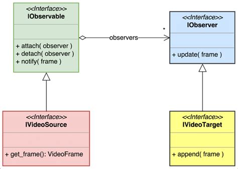 Uml Class Diagram Showing The Observer Design Pattern Hierarchy For Images