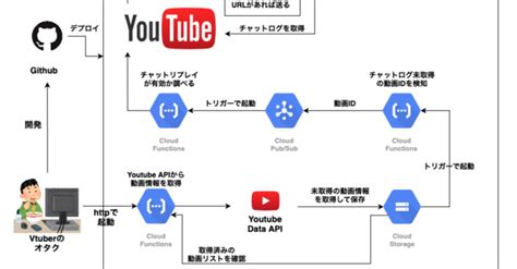 √70以上 Youtube チャットのリプレイ 止まる アーカイブ 151325 Youtube チャットのリプレイ 止まる アーカイブ