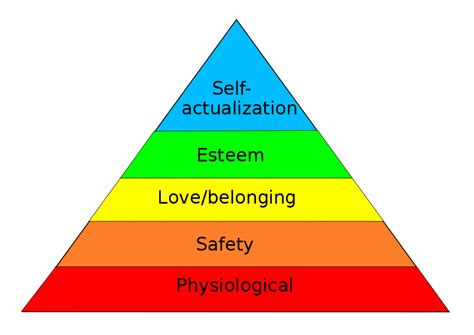 Maslows Hierarchy Of Needs What Is Maslows Theory