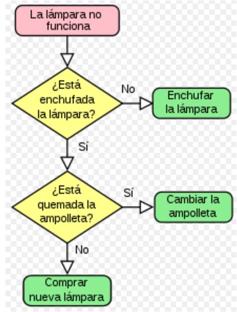 Diagrama De Flujo Ejemplos