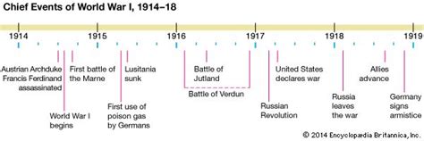 Timeline Of World War I