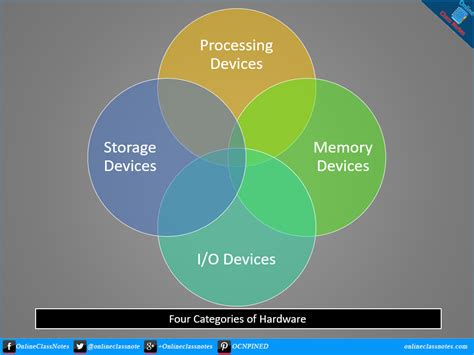 What Are The 4 Types Of Computer Hardware Online Class Notes