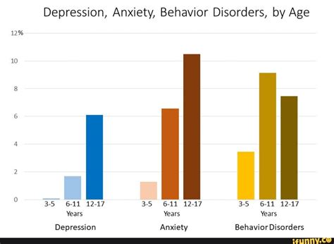 Depression, Anxiety, Behavior Disorders, by Age 12% 10 3-5 6-11 12-17 Years Depression 3-5 35 6 