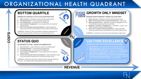 Organizational Health Culture And Employee Engagement Transformations