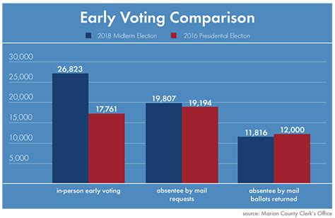 Election 2020 Early Voting Turnout Elctio