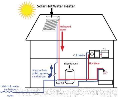 I didn't know at first that this is much simpler to build a solar power system. This is a diagram of how a solar hot water heater works. | Bilgi