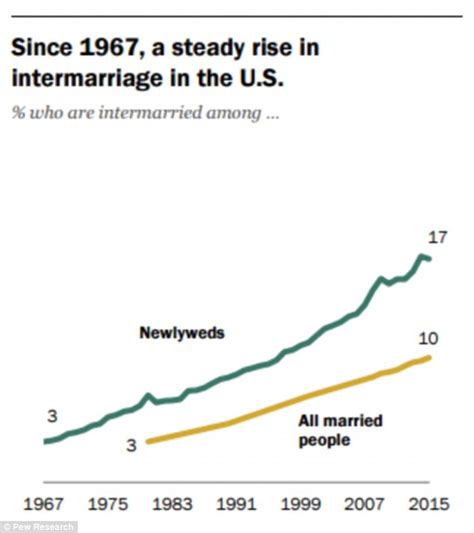 1 In 6 Newlyweds Spouse Is Of Different Race Or Ethnicity Daily Mail