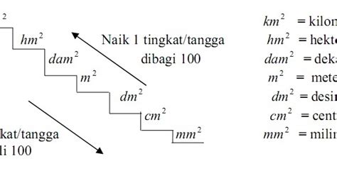 Bank Soal Sekolah Dasar Satuan Ukuran Luas