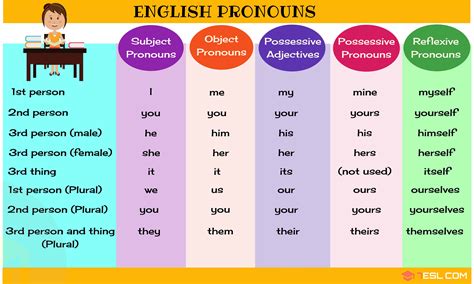 Reflexive Pronouns Chart