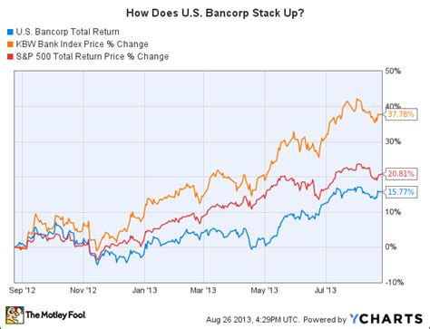 Does Us Bancorps Stock Deserve A Deeper Look The Motley Fool