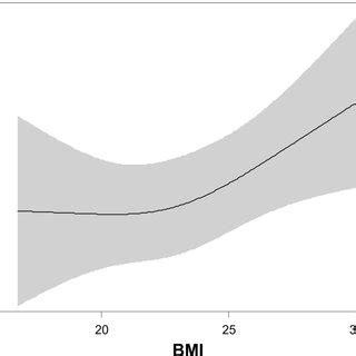 Association Between Body Mass Index Bmi And Sagittal Vertebral Axis