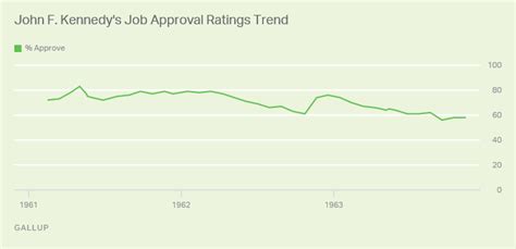 Presidential Approval Ratings Gallup Historical Statistics And Trends