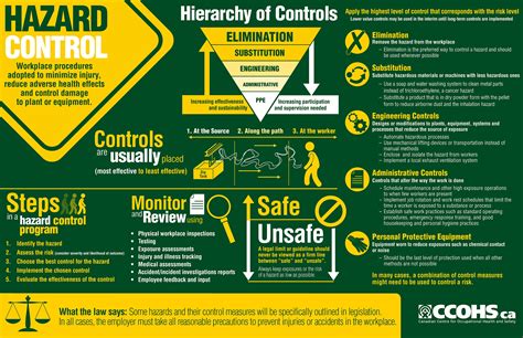 This Infographic Illustrates The Elements Of A Hazard Control Program