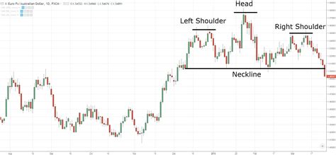 The head and shoulders pattern has the advantage of being visible. Head and Shoulders Chart Pattern