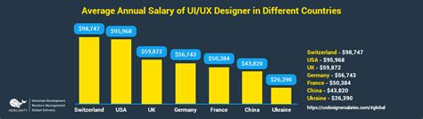 How Much It Costs to Hire UI/UX Designer: Rates | Mobilunity