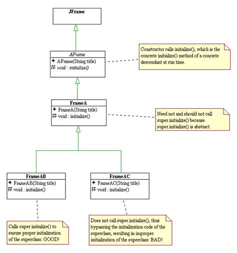Uml Diagram Java Constructor Data Diagram Medis