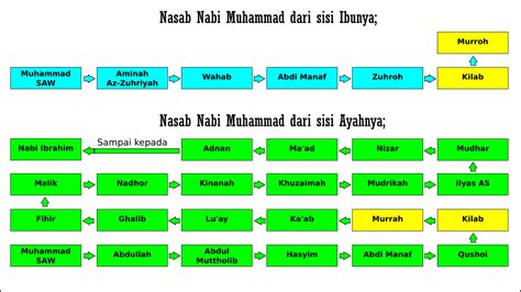 Seriously 22 Facts About Bagan Silsilah Keluarga Nabi Muhammad Saw